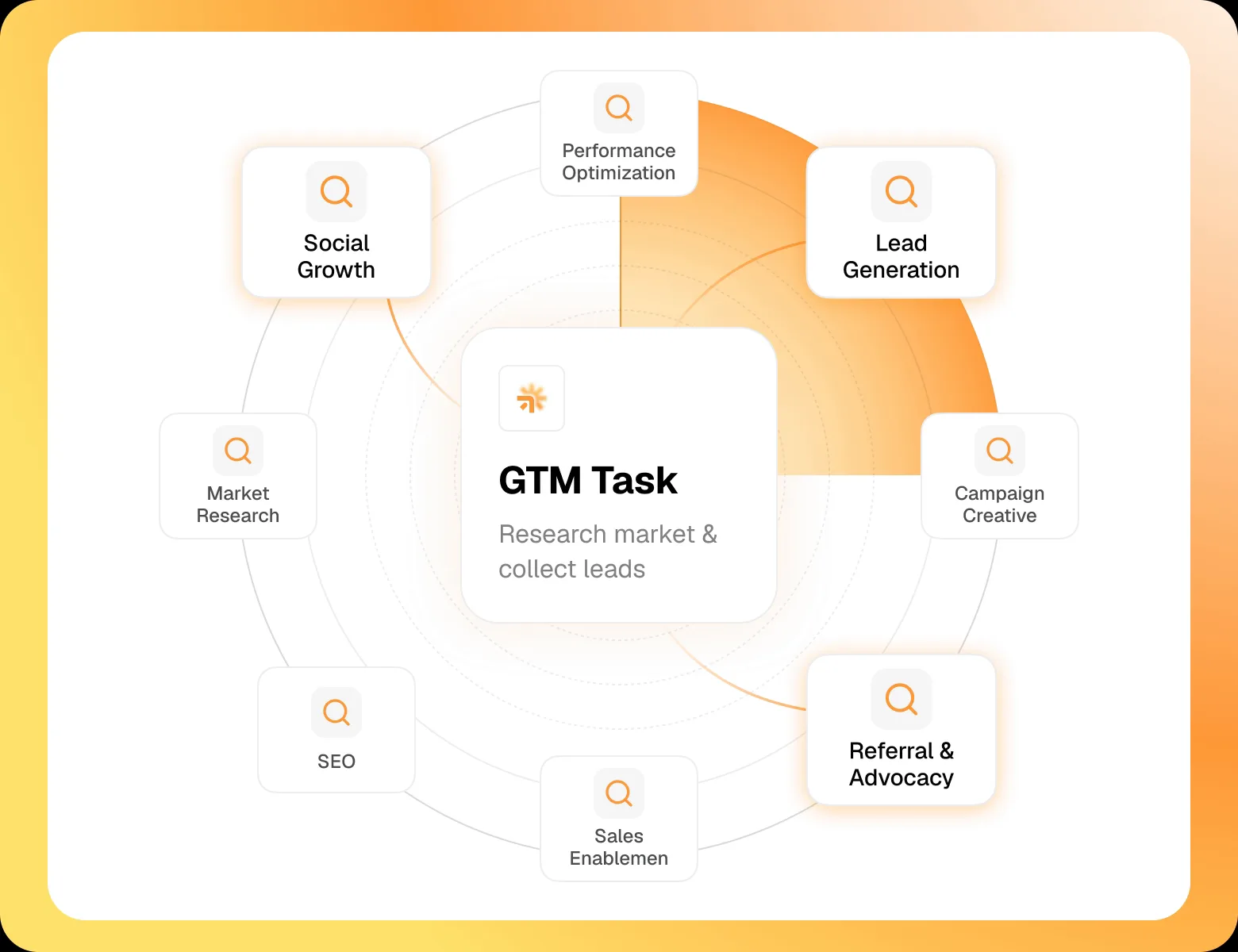 A SpringBrand GTM task connects market research, SEO, lead generation and campaign tools