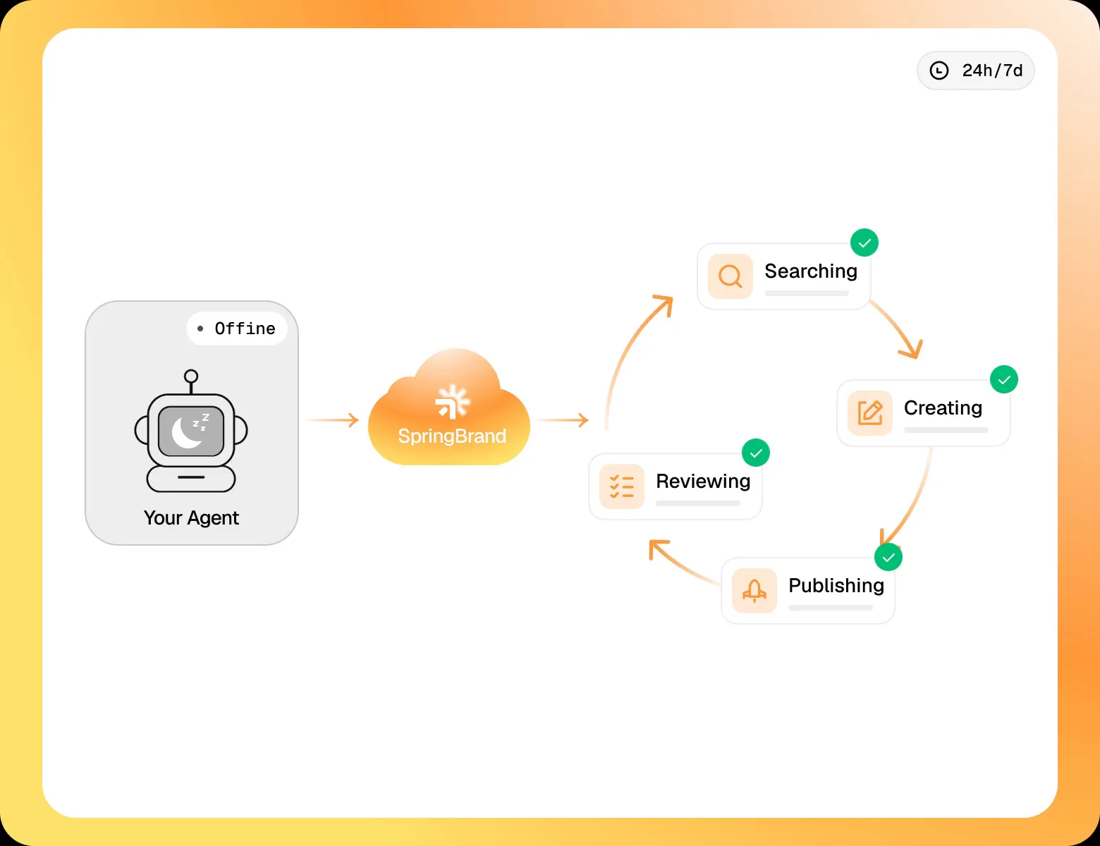 SpringBrand runs searching, creating, reviewing and publishing tasks while an agent is offline