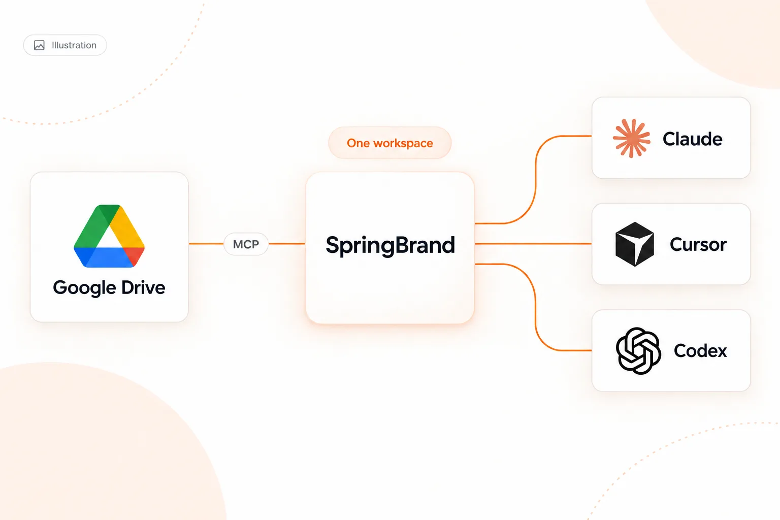 Concept diagram connecting Google Drive through SpringBrand to Claude, Cursor and Codex.