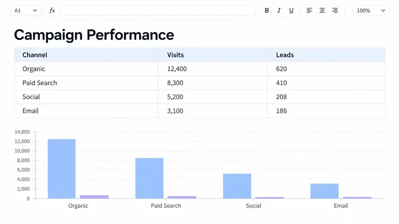 Illustrative spreadsheet: Campaign Performance table with visits, leads and a bar chart.